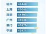 龍港市民“賬單”，出爐！