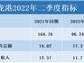2022年二季度龍港GDP以及在溫州各縣市區(qū)的排名情況