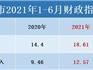 龍港2021上半年財政收入情況